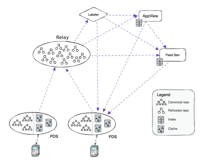 Diagram of federation architecture
