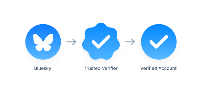 Bluesky’s logo, a trusted verifier’s scalloped badge, and a standard verified badge.